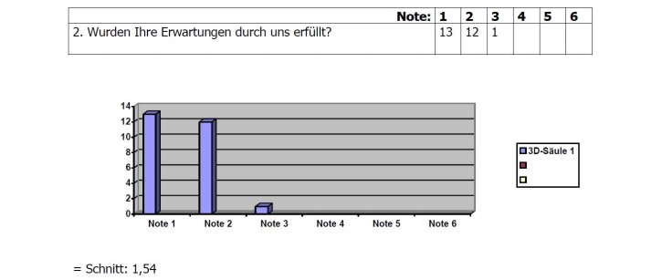 Umfrage-Ergebnis 2