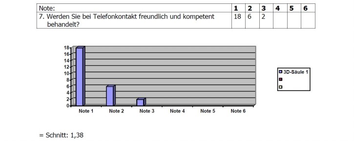 Umfrage-Ergebnis 7