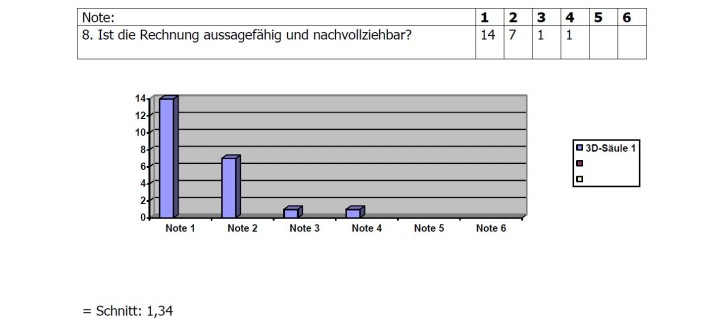 Umfrage-Ergebnis 8